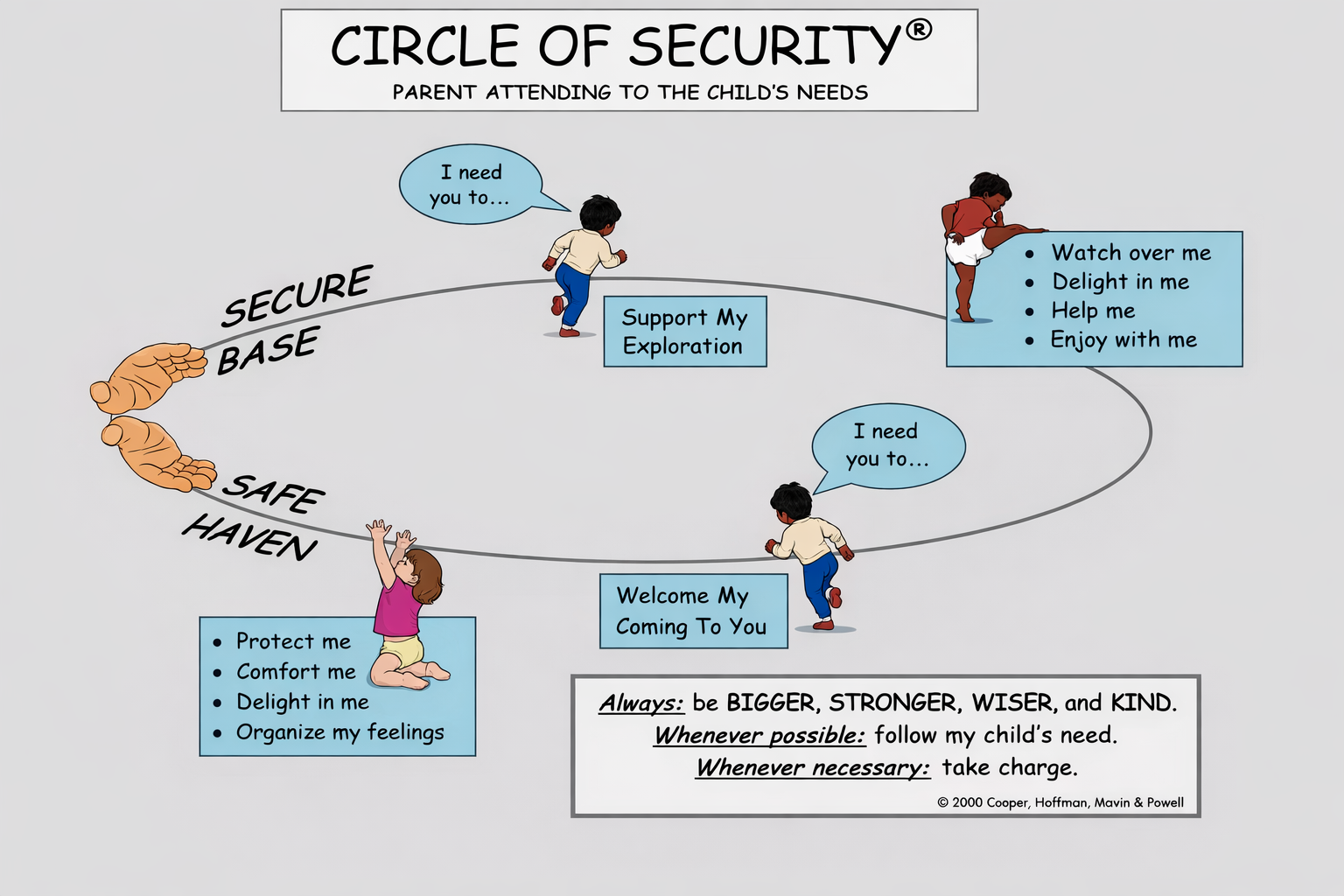 Programul de Parenting 'Cercul Siguranței'